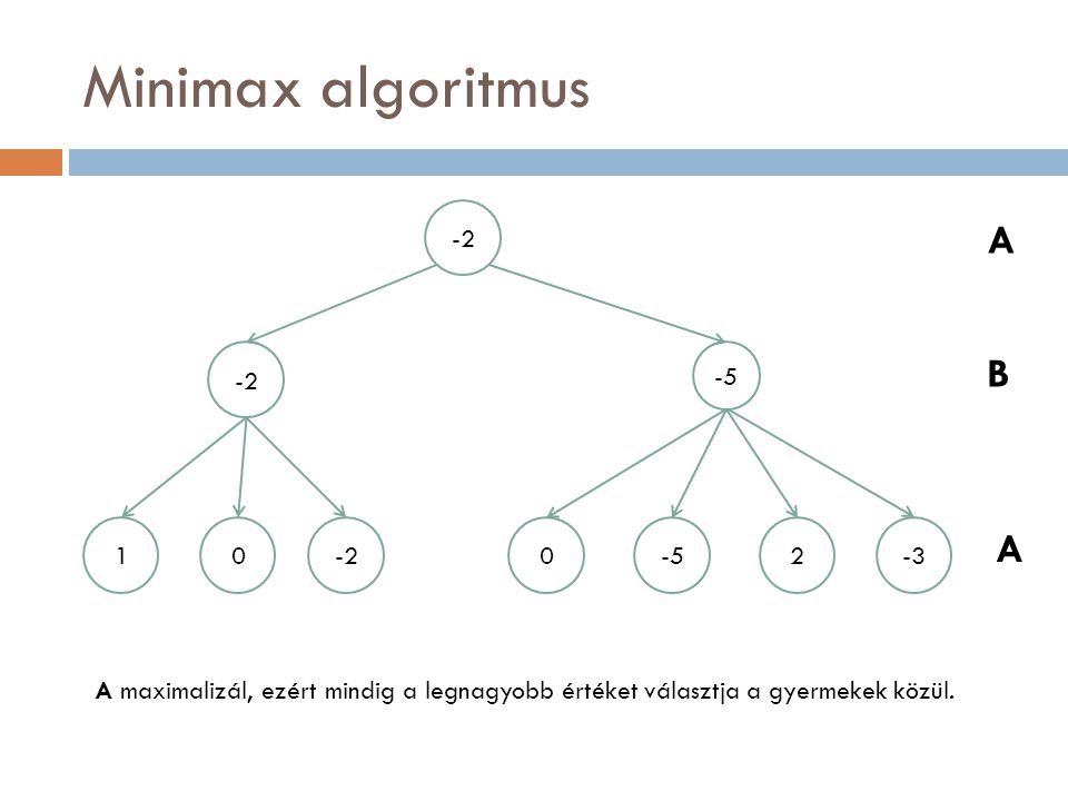 Minimax algoritmus A B A A maximalizál, ezért mindig a legnagyobb értéket választja a gyermekek közül.