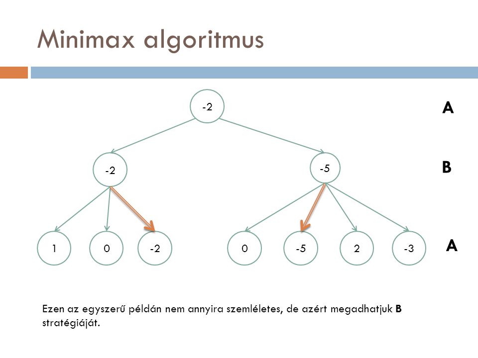 Minimax algoritmus A B A Ezen az egyszerű példán nem annyira szemléletes, de azért megadhatjuk B stratégiáját.
