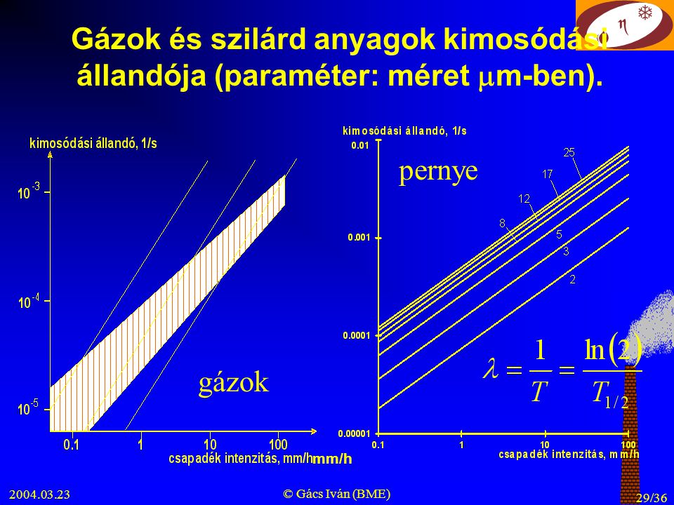 © Gács Iván (BME) 29/36 Gázok és szilárd anyagok kimosódási állandója (paraméter: méret  m-ben).