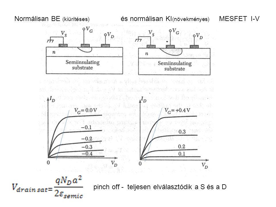 Normálisan BE (kiürítéses) és normálisan KI (növekményes) MESFET I-V pinch off - teljesen elválasztódik a S és a D