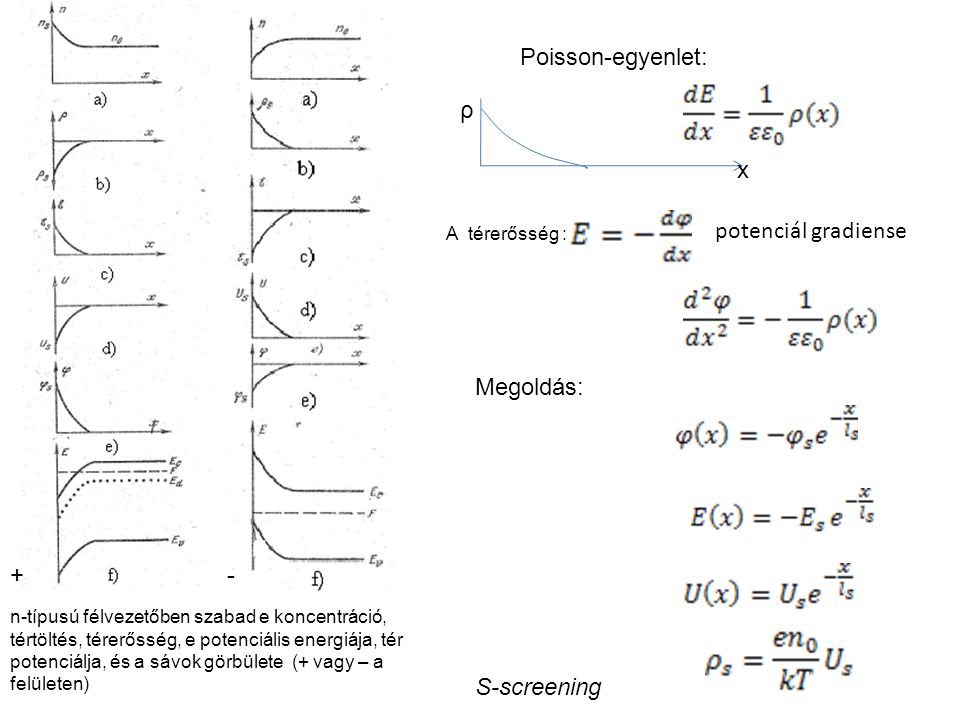 +- n-típusú félvezetőben szabad e koncentráció, tértöltés, térerősség, e potenciális energiája, tér potenciálja, és a sávok görbülete (+ vagy – a felületen) S-screening Megoldás: A térerősség : potenciál gradiense Poisson-egyenlet: ρ x