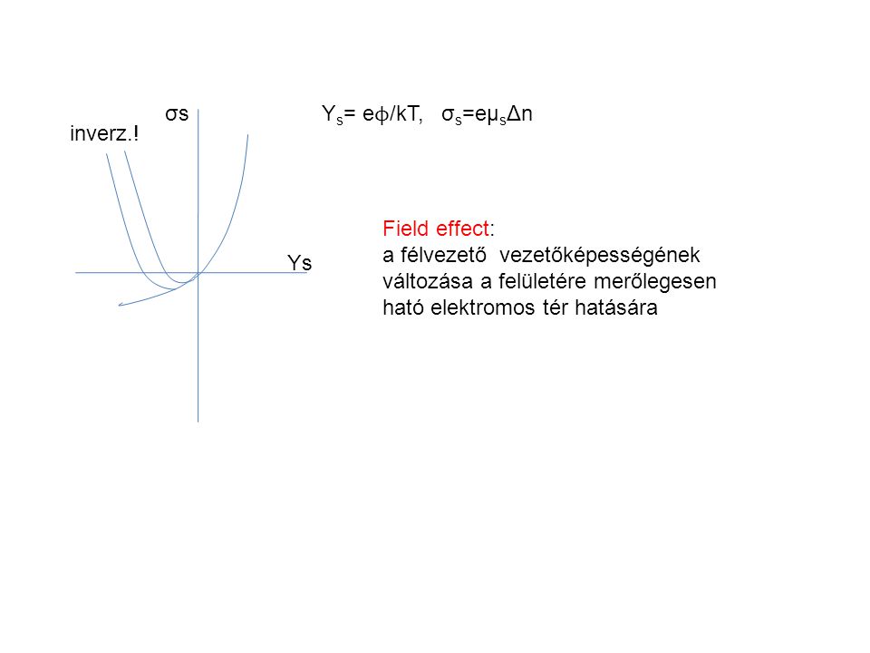 Y s = e ϕ /kT, σ s =eµ s Δn σsσs Ys inverz..