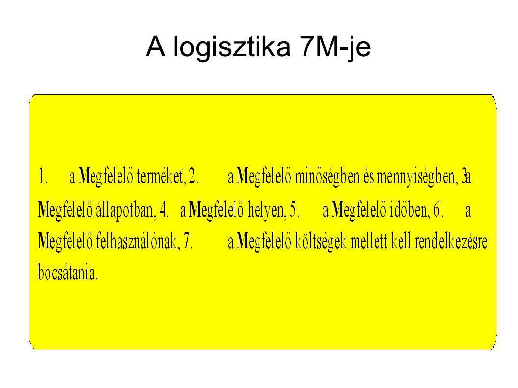 A logisztika 7M-je