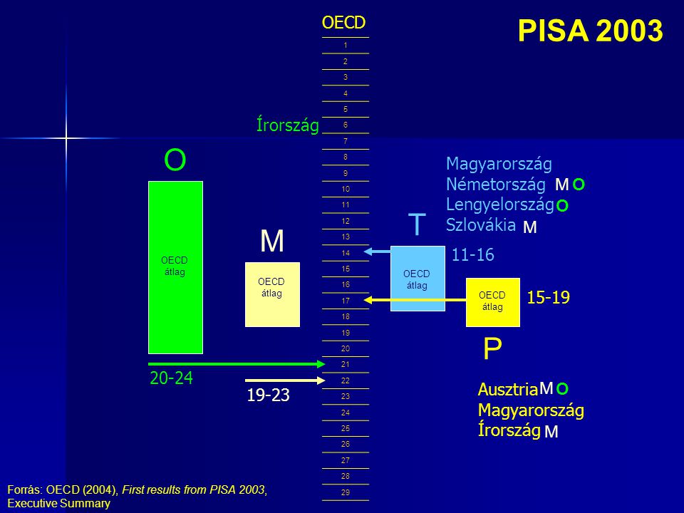 PISA OECD átlag M O OECD T OECD átlag P Magyarország Németország Lengyelország Szlovákia M M O O Ausztria Magyarország Írország M M O Írország Forrás: OECD (2004), First results from PISA 2003, Executive Summary
