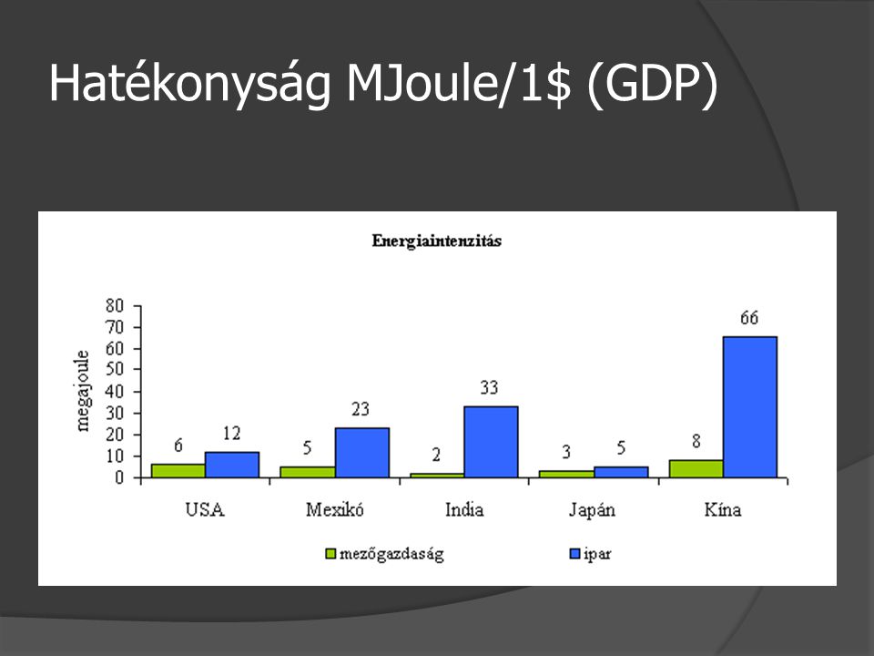 Hatékonyság MJoule/1$ (GDP)