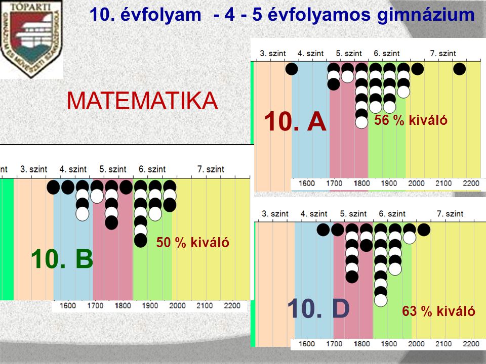 10. évfolyam évfolyamos gimnázium MATEMATIKA 10.