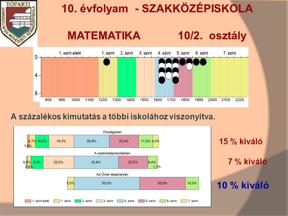 10. évfolyam - SZAKKÖZÉPISKOLA MATEMATIKA 10/2.