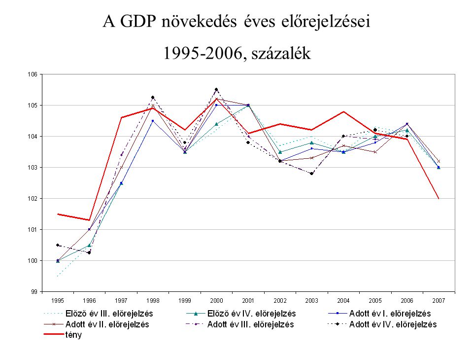 11 A GDP növekedés éves előrejelzései , százalék