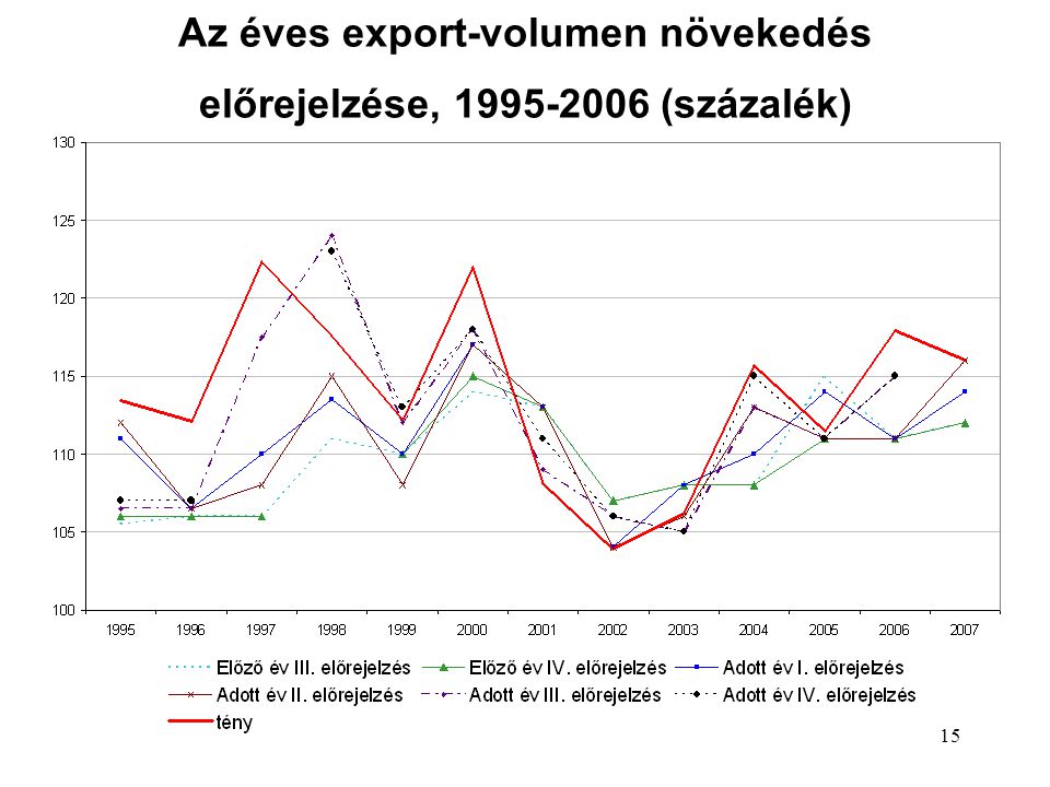 15 Az éves export-volumen növekedés előrejelzése, (százalék)