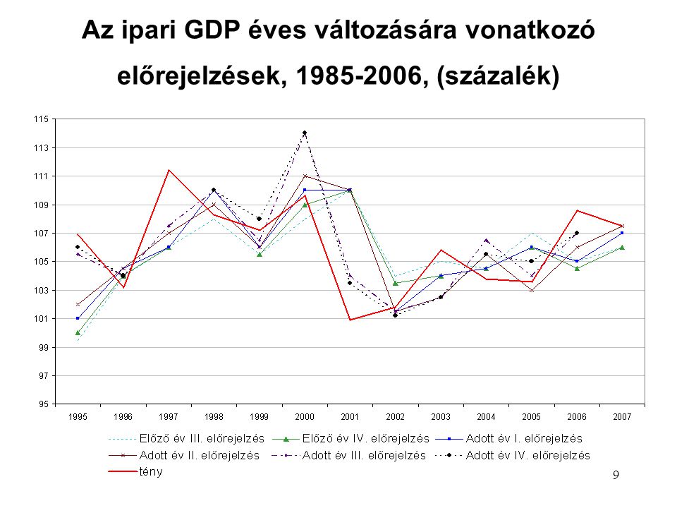 9 Az ipari GDP éves változására vonatkozó előrejelzések, , (százalék)