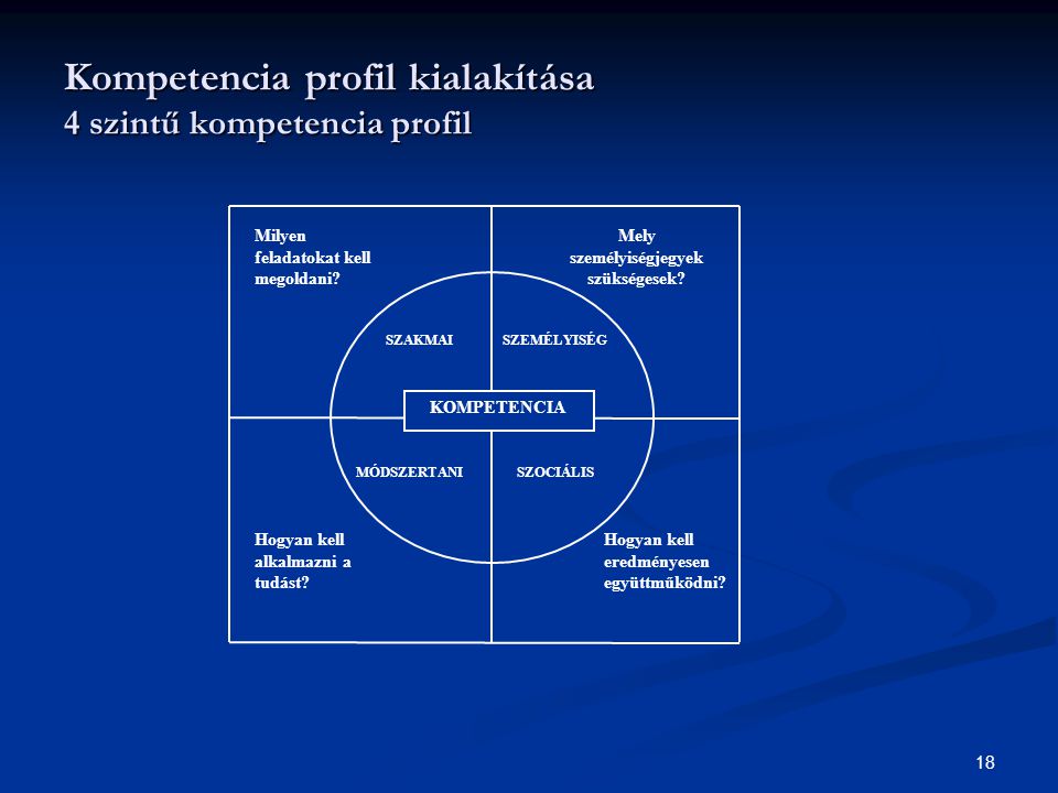 18 Kompetencia profil kialakítása 4 szintű kompetencia profil Milyen feladatokat kell megoldani.