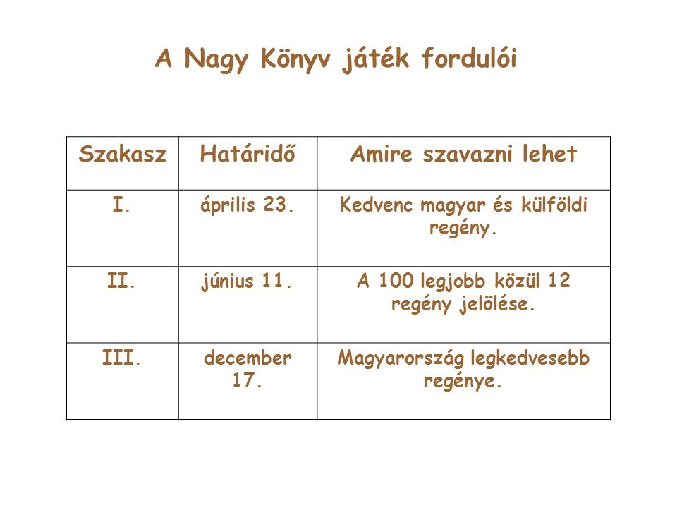SzakaszHatáridőAmire szavazni lehet I.április 23.Kedvenc magyar és külföldi regény.