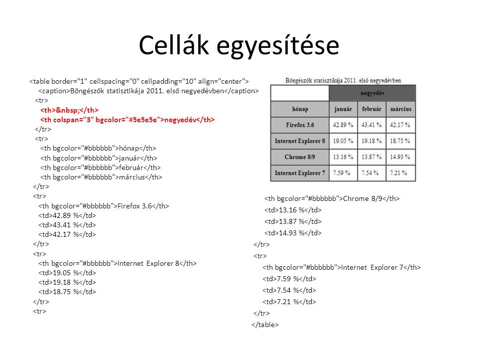 Cellák egyesítése Chrome 8/ % % % Internet Explorer % 7.54 % 7.21 % Böngészők statisztikája 2011.