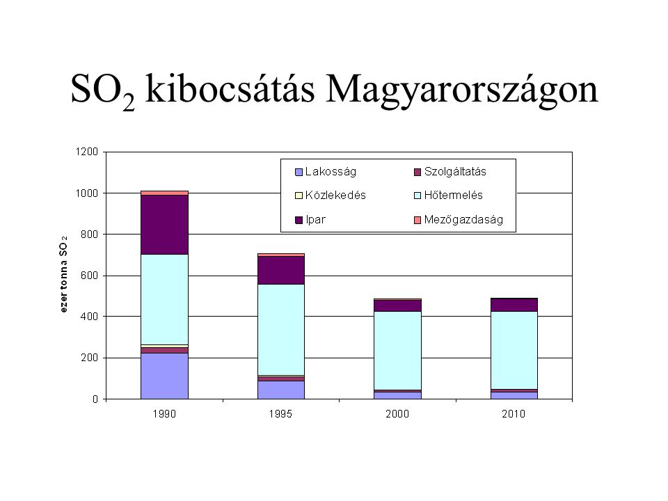 SO 2 kibocsátás Magyarországon