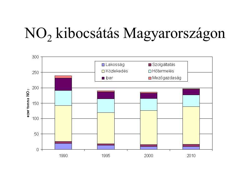 NO 2 kibocsátás Magyarországon
