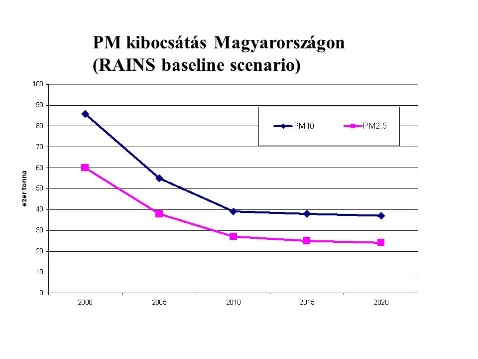 PM kibocsátás Magyarországon (RAINS baseline scenario)
