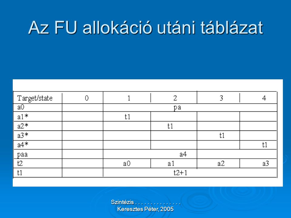 Szintézis Keresztes Péter, 2005 Az FU allokáció utáni táblázat
