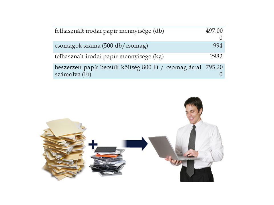 felhasznált irodai papír mennyisége (db) csomagok száma (500 db/csomag)994 felhasznált irodai papír mennyisége (kg)2982 beszerzett papír becsült költség 800 Ft / csomag árral számolva (Ft)
