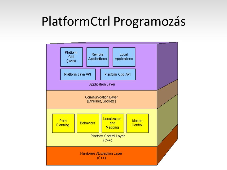 PlatformCtrl Programozás