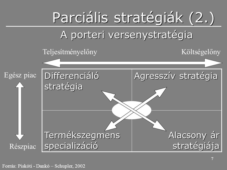 7 Parciális stratégiák (2.) A porteri versenystratégia Differenciáló stratégia Agresszív stratégia Termékszegmens specializáció Alacsony ár stratégiája Forrás: Piskóti - Dankó – Schupler, 2002 TeljesítményelőnyKöltségelőny Egész piac Részpiac