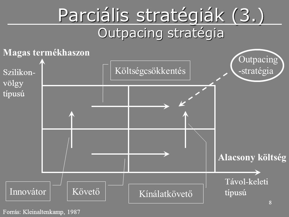 8 Parciális stratégiák (3.) Outpacing stratégia Forrás: Kleinaltenkamp, 1987 Magas termékhaszon Alacsony költség Szilikon- völgy típusú Távol-keleti típusú Innovátor Követő Kínálatkövető Költségcsökkentés Outpacing -stratégia