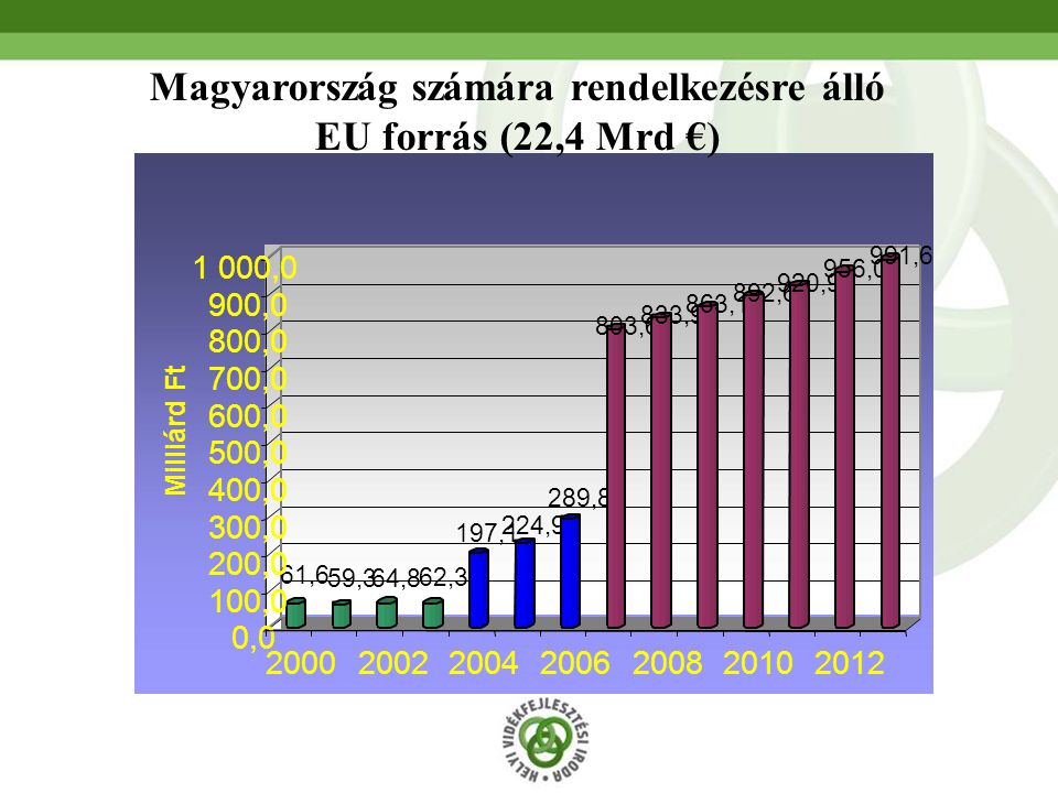 Magyarország számára rendelkezésre álló EU forrás (22,4 Mrd €)