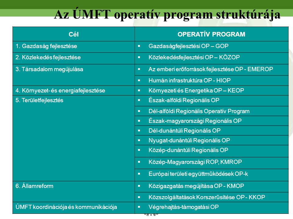 Az ÚMFT operatív program struktúrája CélOPERATÍV PROGRAM 1.