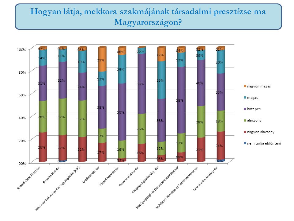 Hogyan látja, mekkora szakmájának társadalmi presztízse ma Magyarországon