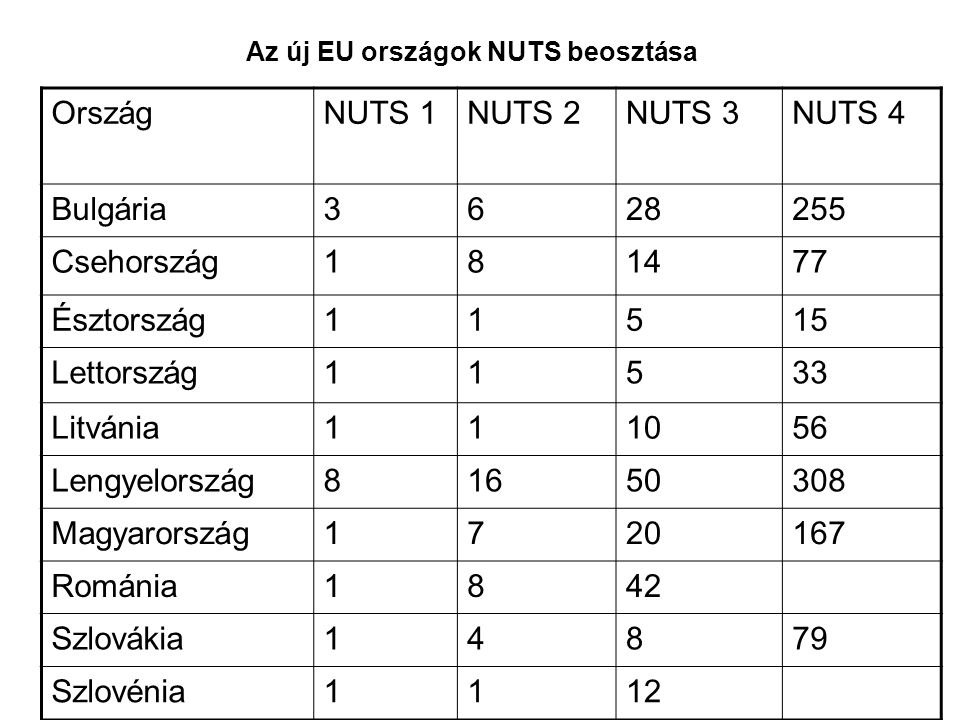 Az új EU országok NUTS beosztása OrszágNUTS 1NUTS 2NUTS 3NUTS 4 Bulgária Csehország Észtország11515 Lettország11533 Litvánia Lengyelország Magyarország Románia1842 Szlovákia14879 Szlovénia1112