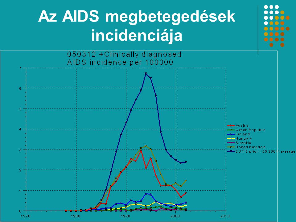 Az AIDS megbetegedések incidenciája
