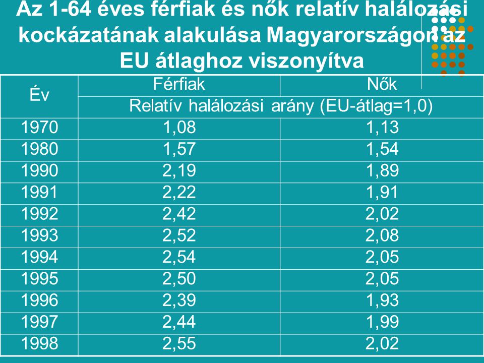Az 1-64 éves férfiak és nők relatív halálozási kockázatának alakulása Magyarországon az EU átlaghoz viszonyítva Év FérfiakNők Relatív halálozási arány (EU-átlag=1,0) 19701,081, ,571, ,191, ,221, ,422, ,522, ,542, ,502, ,391, ,441, ,552,02