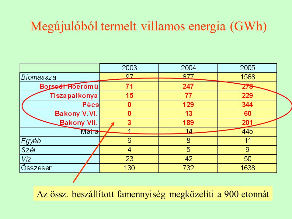 Megújulóból termelt villamos energia (GWh) Az össz.