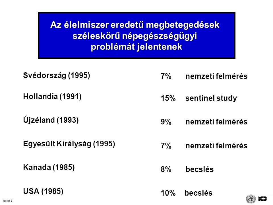 need 7 Az élelmiszer eredetű megbetegedések széleskörű népegészségügyi problémát jelentenek Svédország (1995) Hollandia (1991) Újzéland (1993) Egyesült Királyság (1995) Kanada (1985) USA (1985) 7% nemzeti felmérés 15% sentinel study 9% nemzeti felmérés 7% nemzeti felmérés 8% becslés 10% becslés