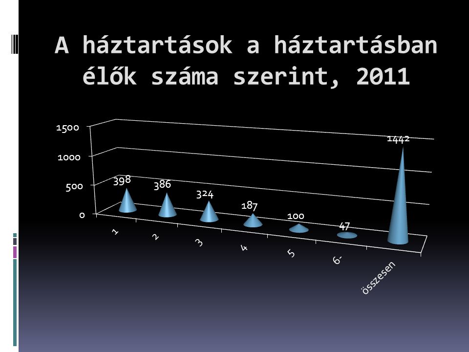 A háztartások a háztartásban élők száma szerint, 2011