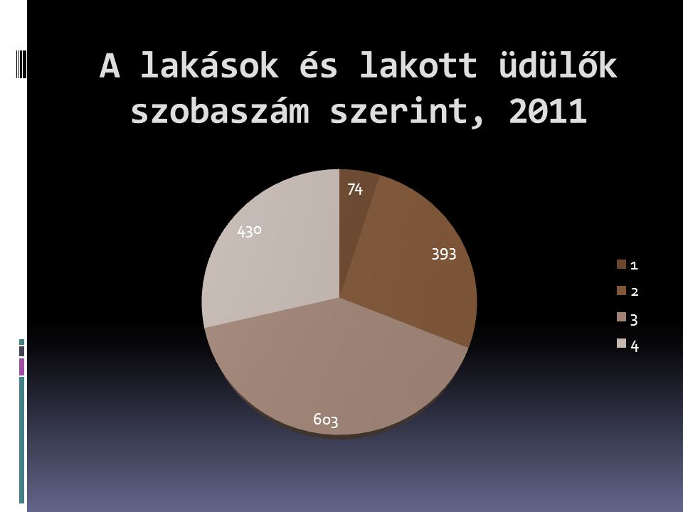 A lakások és lakott üdülők szobaszám szerint, 2011
