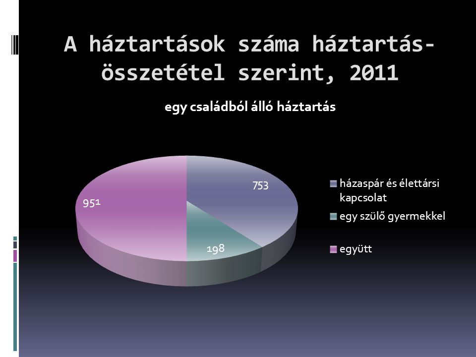 A háztartások száma háztartás- összetétel szerint, 2011