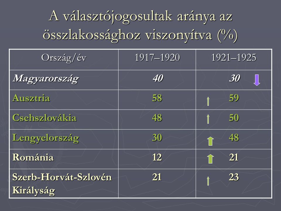 A választójogosultak aránya az összlakossághoz viszonyítva (%) Ország/év1917– –1925 Magyarország4030 Ausztria5859 Csehszlovákia4850 Lengyelország3048 Románia1221 Szerb-Horvát-Szlovén Királyság 2123