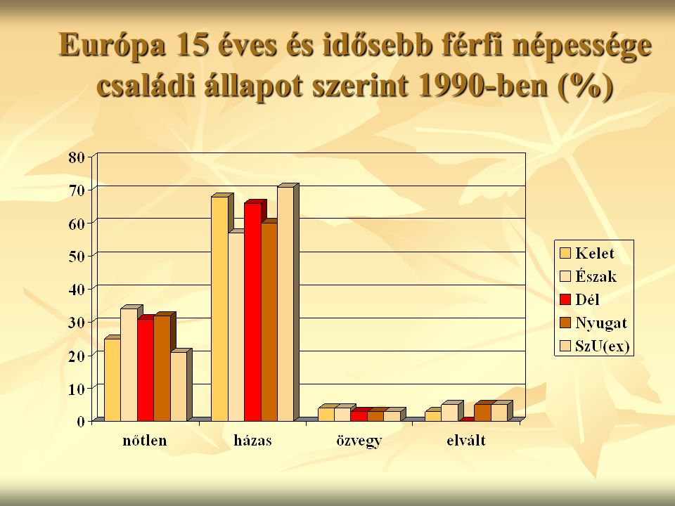 Európa 15 éves és idősebb férfi népessége családi állapot szerint 1990-ben (%)