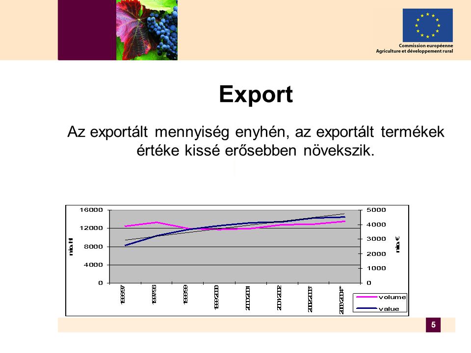 5 Export Az exportált mennyiség enyhén, az exportált termékek értéke kissé erősebben növekszik.