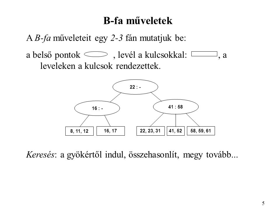 B-fa műveletek A B-fa műveleteit egy 2-3 fán mutatjuk be: a belső pontok, levél a kulcsokkal:, a leveleken a kulcsok rendezettek.