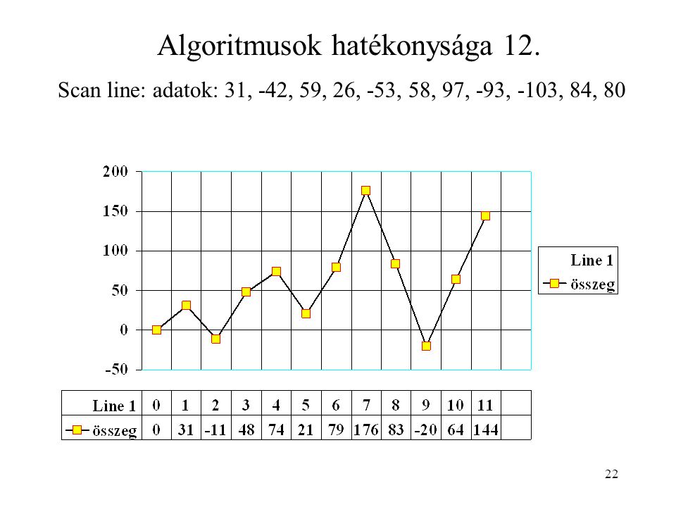 22 Algoritmusok hatékonysága 12. Scan line: adatok: 31, -42, 59, 26, -53, 58, 97, -93, -103, 84, 80