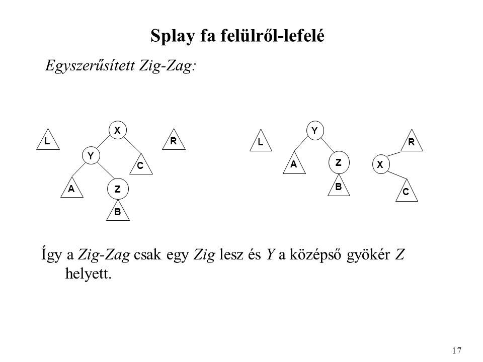 Splay fa felülről-lefelé Egyszerűsített Zig-Zag: 17 LR B Z X C Y A LR B Z Y C X A Így a Zig-Zag csak egy Zig lesz és Y a középső gyökér Z helyett.