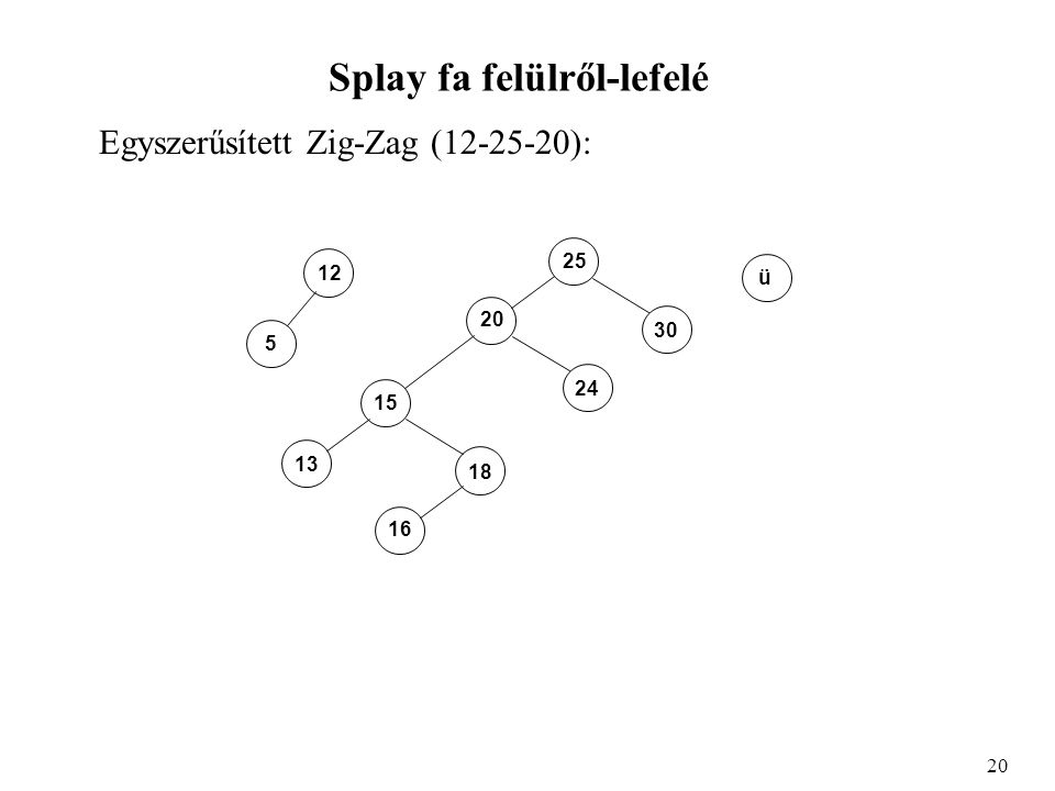 Splay fa felülről-lefelé Egyszerűsített Zig-Zag ( ): ü 12 5
