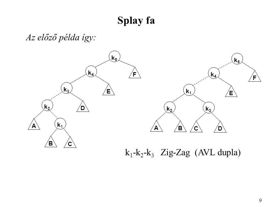 Splay fa Az előző példa így: 9 A k1k1 B C D E F k2k2 k3k3 k4k4 k5k5 A B E k2k2 k1k1 k4k4 k3k3 C D k5k5 F k 1 -k 2 -k 3 Zig-Zag (AVL dupla)