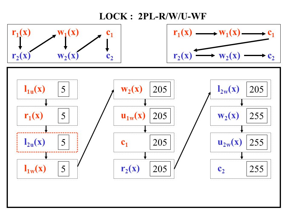 r 1 (x)w 1 (x)c1c1 r 2 (x)w 2 (x)c2c2 LOCK : 2PL-R/W-WF l 1r (x) 5 deadlock r 1 (x) 5 l 2r (x) 5 r 2 (x) 5 l 1w (x) 5 l 2w (x) 5 r 1 (x) r 2 (x)