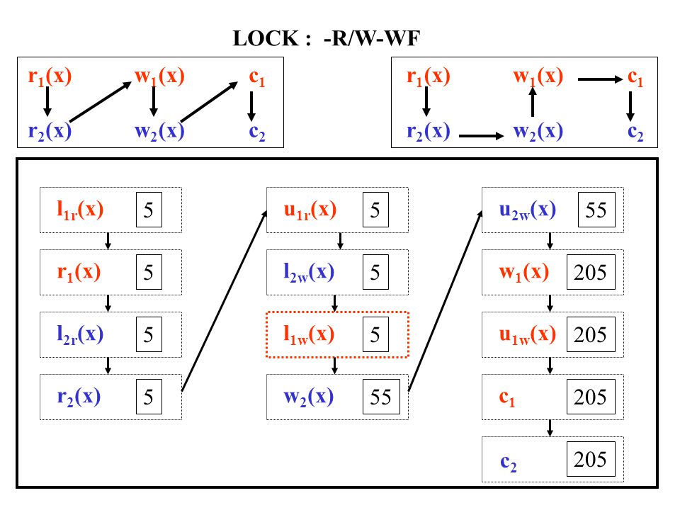 r 1 (x)w 1 (x)c1c1 r 2 (x)w 2 (x)c2c2 LOCK : 2PL-R/W/U-WF l 1u (x) 5 r 1 (x) 5 l 2u (x) 5 l 1w (x) 5 w 2 (x) 205 u 1w (x) 205 c1c1 r 2 (x) 205 l 2w (x) 205 w 2 (x) 255 u 2w (x) 255 c2c2 r 1 (x)w 1 (x)c1c1 r 2 (x)w 2 (x)c2c2
