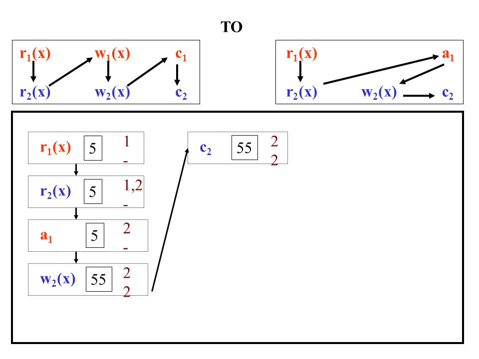 r 1 (x)w 1 (x)c1c1 r 2 (x)w 2 (x)c2c2 LOCK : OPTIMISTIC c1c1 205 a2a2 r 1 (x)w 1 (x)c1c1 r 2 (x)w 2 (x)a2a2 r 1 (x) 5 5 r 2 (x) 5 5 w 1 (x) w 2 (x) 5 55