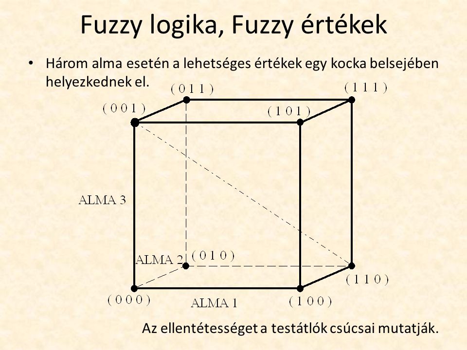 Fuzzy logika, Fuzzy értékek Három alma esetén a lehetséges értékek egy kocka belsejében helyezkednek el.