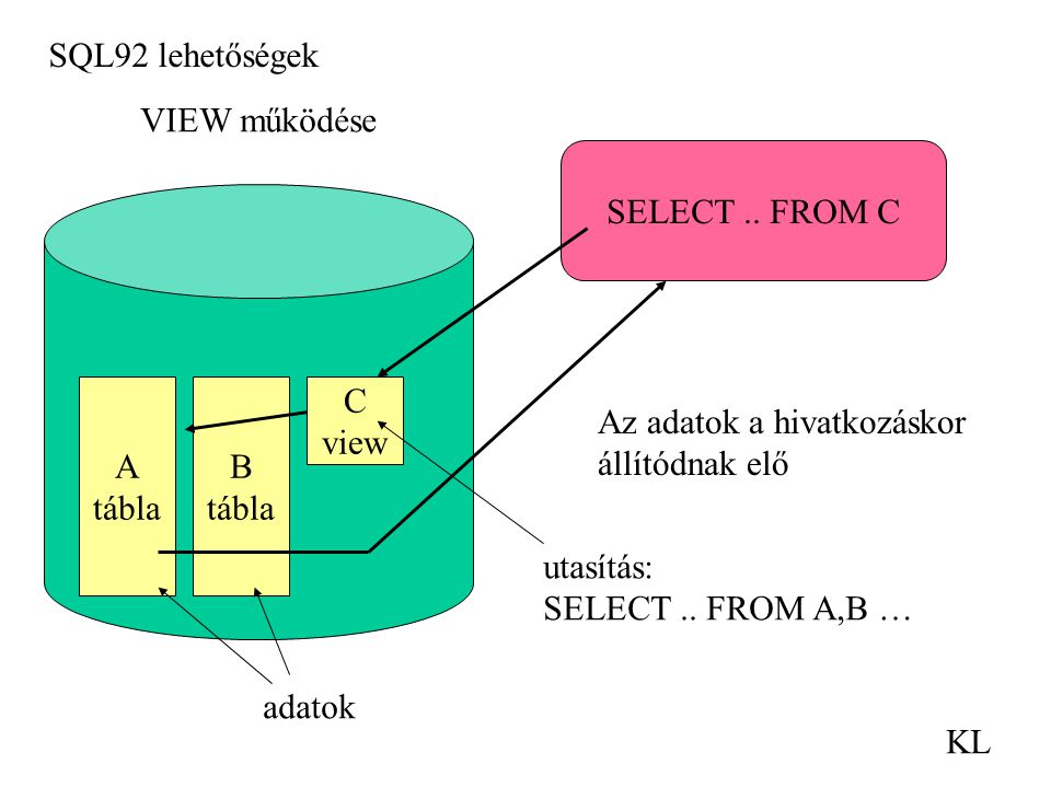 SQL92 lehetőségek KL A tábla B tábla C view adatok VIEW működése utasítás: SELECT..