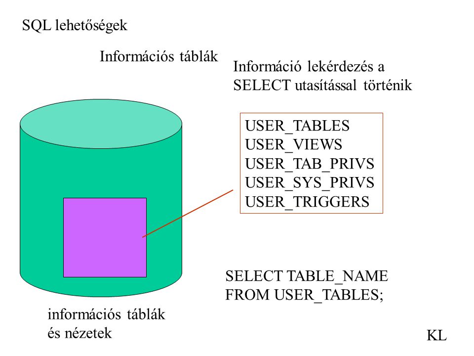 SQL lehetőségek KL Információs táblák információs táblák és nézetek Információ lekérdezés a SELECT utasítással történik SELECT TABLE_NAME FROM USER_TABLES; USER_TABLES USER_VIEWS USER_TAB_PRIVS USER_SYS_PRIVS USER_TRIGGERS